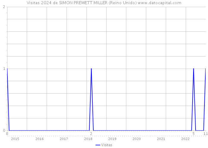 Visitas 2024 de SIMON PREWETT MILLER (Reino Unido) 