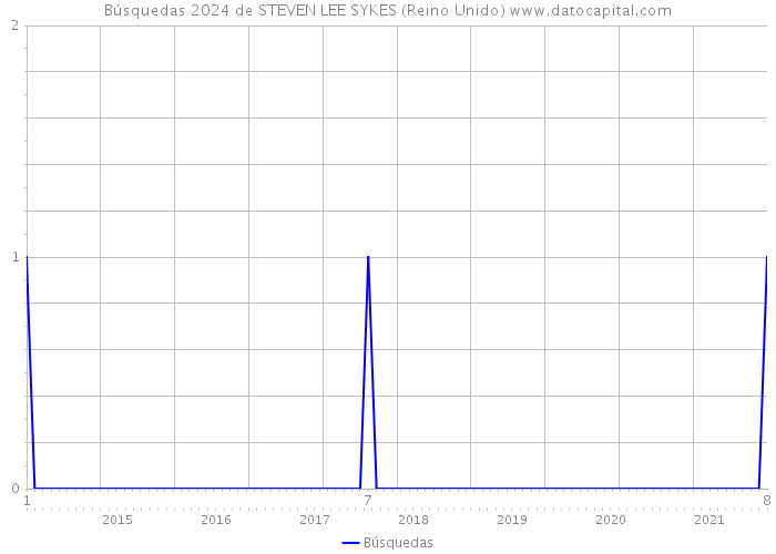 Búsquedas 2024 de STEVEN LEE SYKES (Reino Unido) 