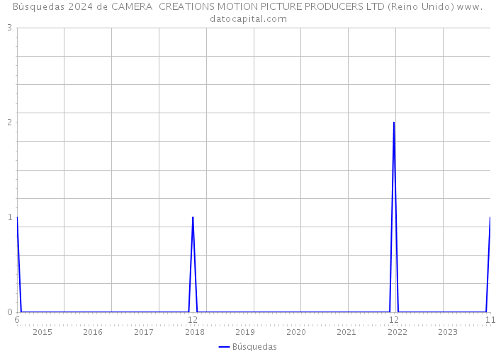 Búsquedas 2024 de CAMERA CREATIONS MOTION PICTURE PRODUCERS LTD (Reino Unido) 