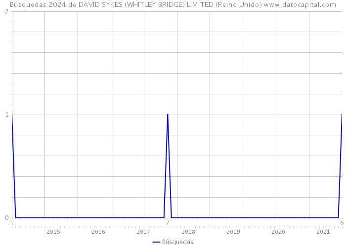 Búsquedas 2024 de DAVID SYKES (WHITLEY BRIDGE) LIMITED (Reino Unido) 