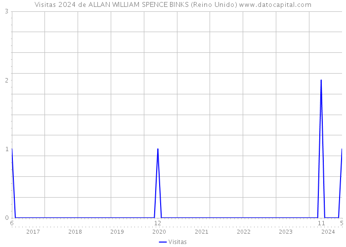 Visitas 2024 de ALLAN WILLIAM SPENCE BINKS (Reino Unido) 
