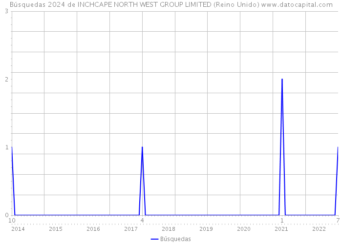 Búsquedas 2024 de INCHCAPE NORTH WEST GROUP LIMITED (Reino Unido) 