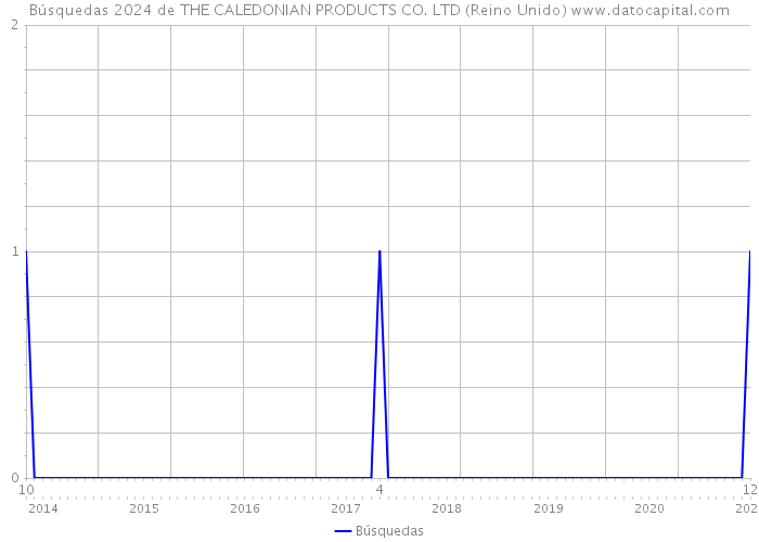 Búsquedas 2024 de THE CALEDONIAN PRODUCTS CO. LTD (Reino Unido) 