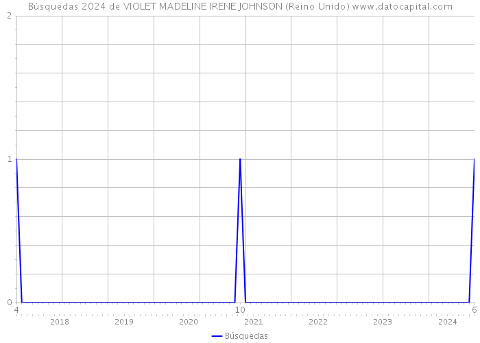 Búsquedas 2024 de VIOLET MADELINE IRENE JOHNSON (Reino Unido) 