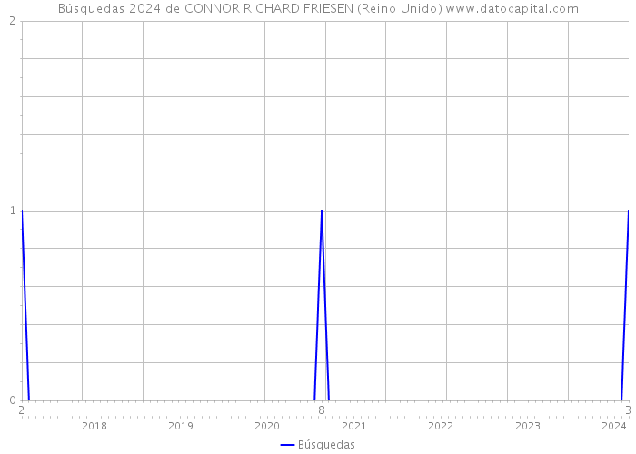 Búsquedas 2024 de CONNOR RICHARD FRIESEN (Reino Unido) 