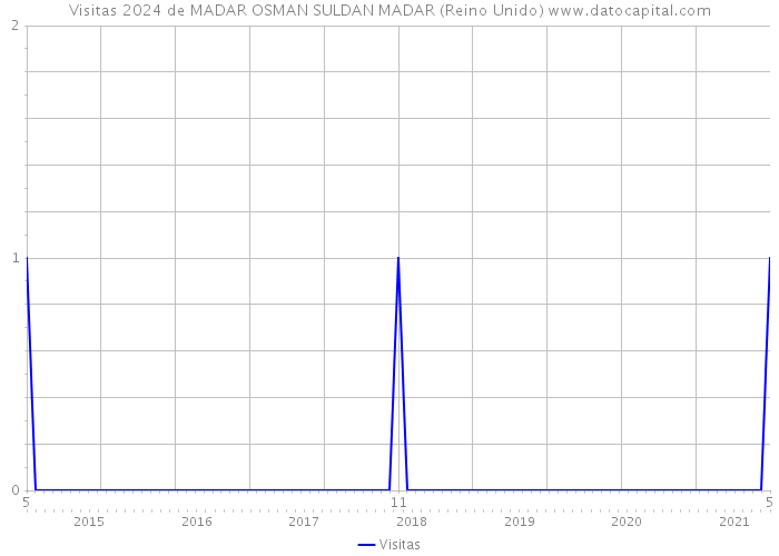 Visitas 2024 de MADAR OSMAN SULDAN MADAR (Reino Unido) 