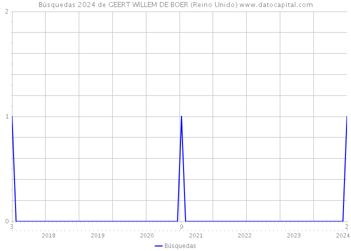 Búsquedas 2024 de GEERT WILLEM DE BOER (Reino Unido) 