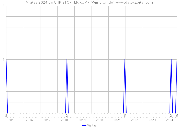 Visitas 2024 de CHRISTOPHER RUMP (Reino Unido) 