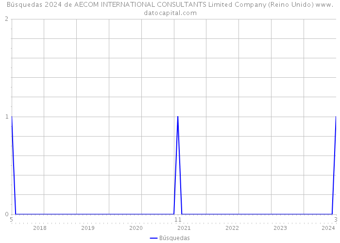 Búsquedas 2024 de AECOM INTERNATIONAL CONSULTANTS Limited Company (Reino Unido) 