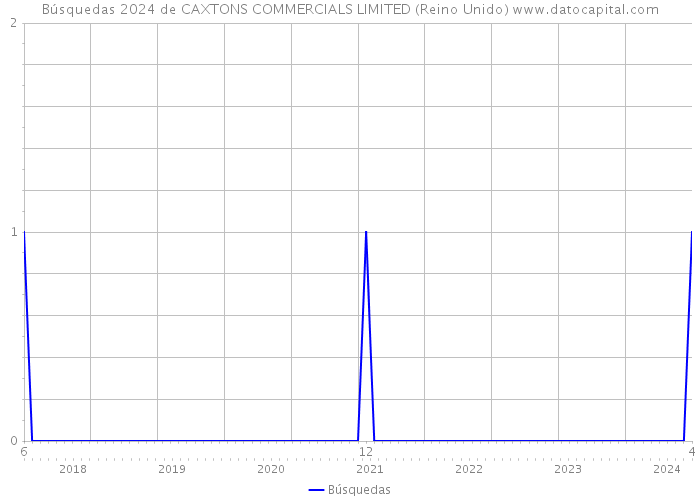 Búsquedas 2024 de CAXTONS COMMERCIALS LIMITED (Reino Unido) 