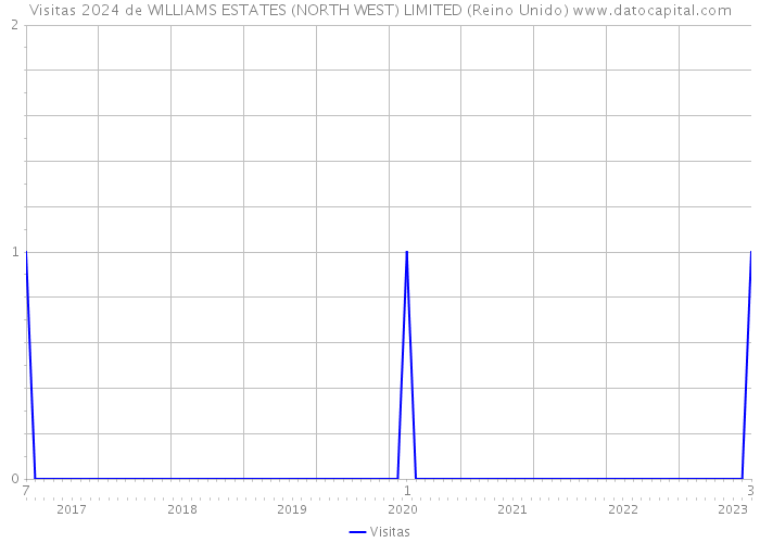 Visitas 2024 de WILLIAMS ESTATES (NORTH WEST) LIMITED (Reino Unido) 
