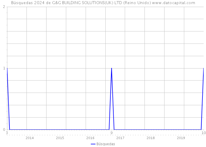 Búsquedas 2024 de G&G BUILDING SOLUTIONS(UK) LTD (Reino Unido) 