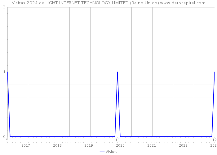 Visitas 2024 de LIGHT INTERNET TECHNOLOGY LIMITED (Reino Unido) 