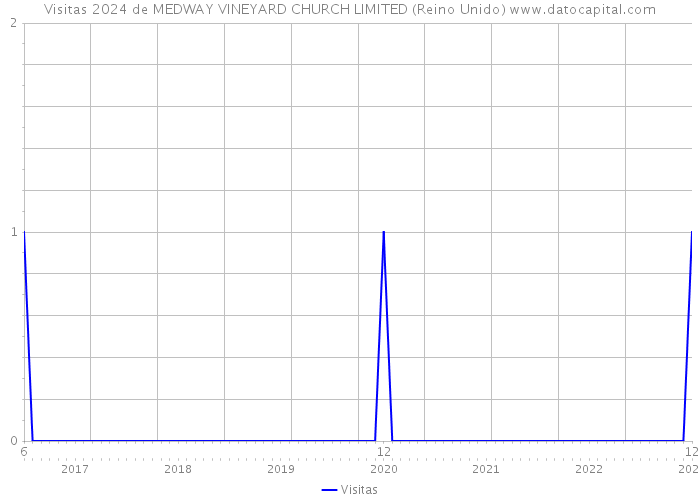 Visitas 2024 de MEDWAY VINEYARD CHURCH LIMITED (Reino Unido) 