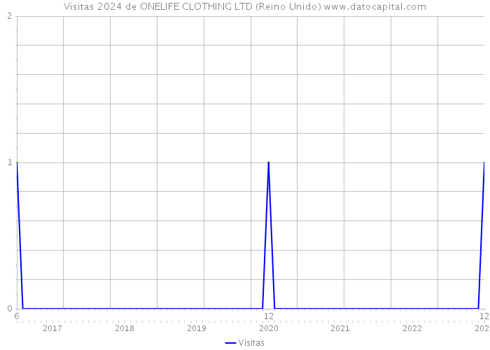 Visitas 2024 de ONELIFE CLOTHING LTD (Reino Unido) 