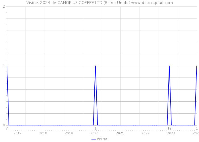 Visitas 2024 de CANOPIUS COFFEE LTD (Reino Unido) 