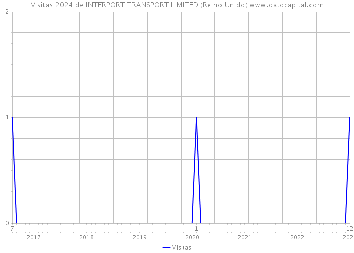 Visitas 2024 de INTERPORT TRANSPORT LIMITED (Reino Unido) 
