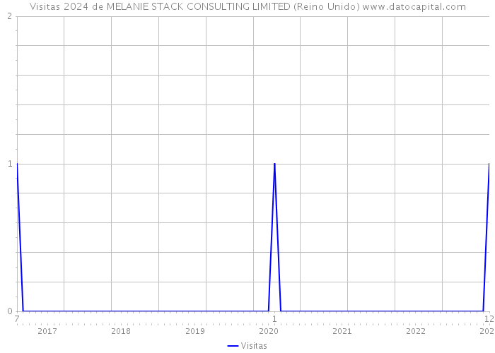 Visitas 2024 de MELANIE STACK CONSULTING LIMITED (Reino Unido) 