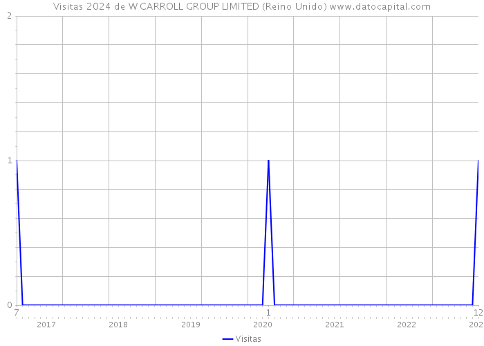 Visitas 2024 de W CARROLL GROUP LIMITED (Reino Unido) 