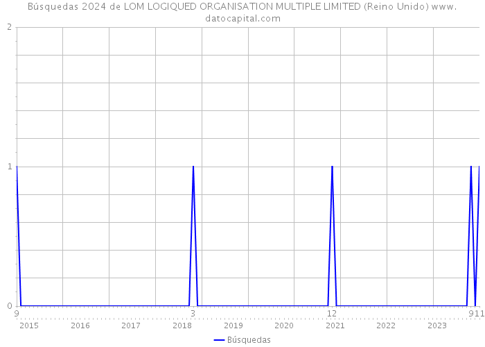 Búsquedas 2024 de LOM LOGIQUED ORGANISATION MULTIPLE LIMITED (Reino Unido) 