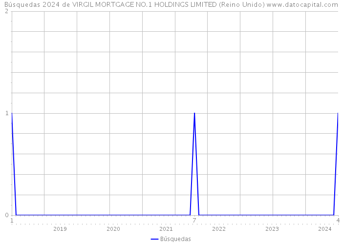 Búsquedas 2024 de VIRGIL MORTGAGE NO.1 HOLDINGS LIMITED (Reino Unido) 