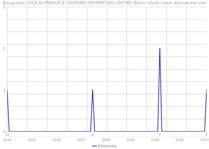 Búsquedas 2024 de PEARCE & GOODWIN (PROPERTIES) LIMITED (Reino Unido) 