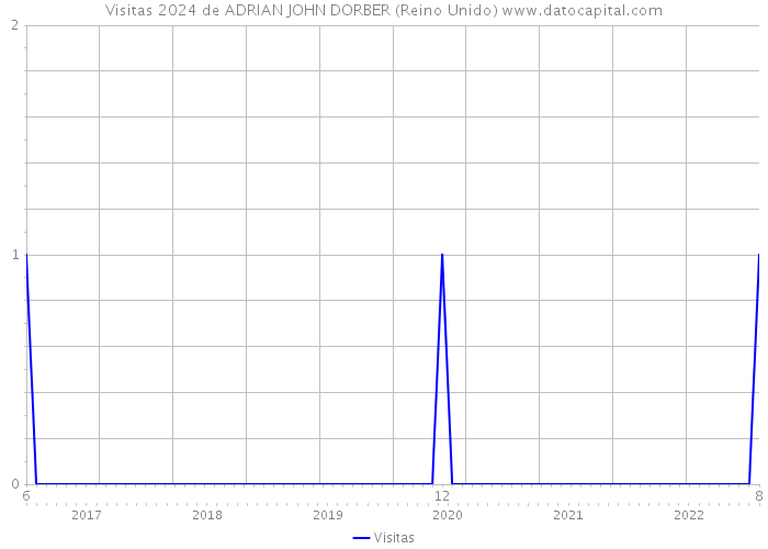 Visitas 2024 de ADRIAN JOHN DORBER (Reino Unido) 