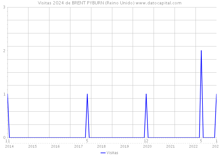 Visitas 2024 de BRENT PYBURN (Reino Unido) 