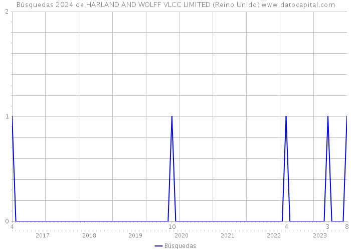 Búsquedas 2024 de HARLAND AND WOLFF VLCC LIMITED (Reino Unido) 