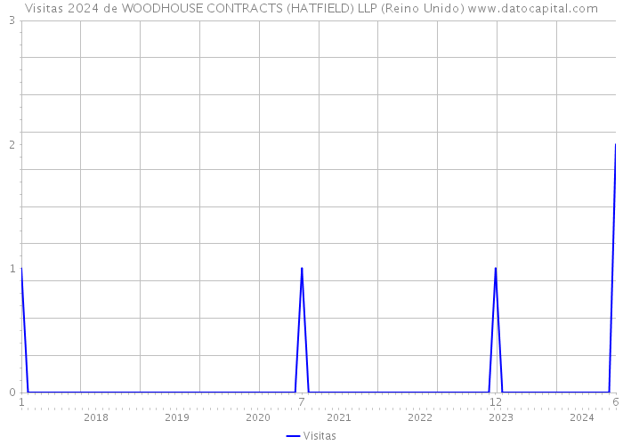 Visitas 2024 de WOODHOUSE CONTRACTS (HATFIELD) LLP (Reino Unido) 