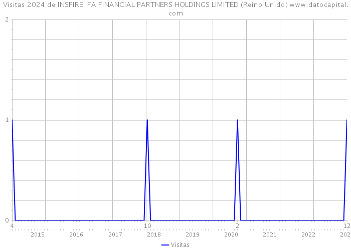 Visitas 2024 de INSPIRE IFA FINANCIAL PARTNERS HOLDINGS LIMITED (Reino Unido) 