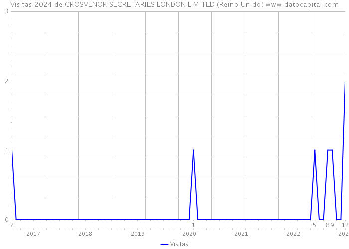 Visitas 2024 de GROSVENOR SECRETARIES LONDON LIMITED (Reino Unido) 