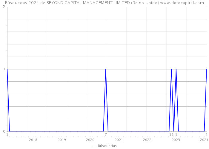 Búsquedas 2024 de BEYOND CAPITAL MANAGEMENT LIMITED (Reino Unido) 