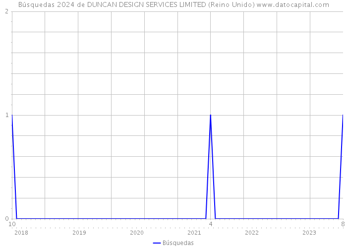 Búsquedas 2024 de DUNCAN DESIGN SERVICES LIMITED (Reino Unido) 