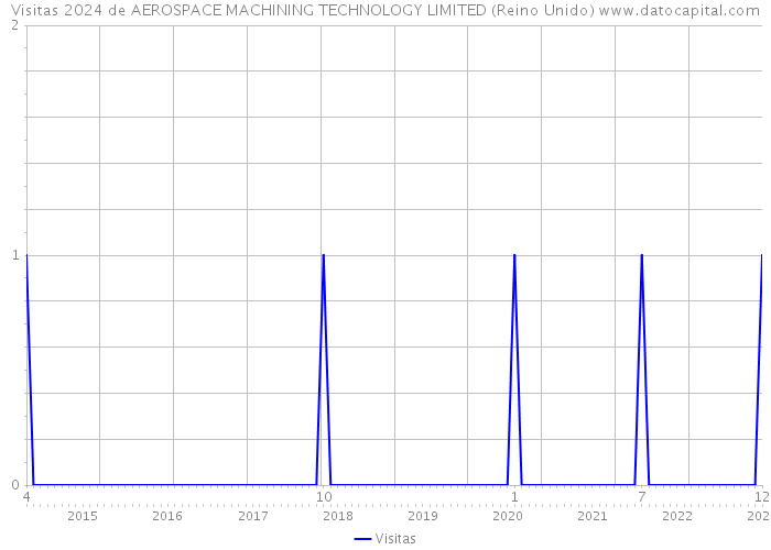 Visitas 2024 de AEROSPACE MACHINING TECHNOLOGY LIMITED (Reino Unido) 