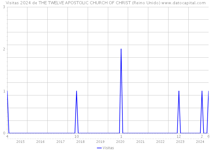 Visitas 2024 de THE TWELVE APOSTOLIC CHURCH OF CHRIST (Reino Unido) 