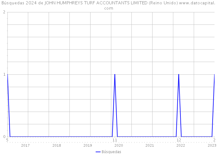 Búsquedas 2024 de JOHN HUMPHREYS TURF ACCOUNTANTS LIMITED (Reino Unido) 