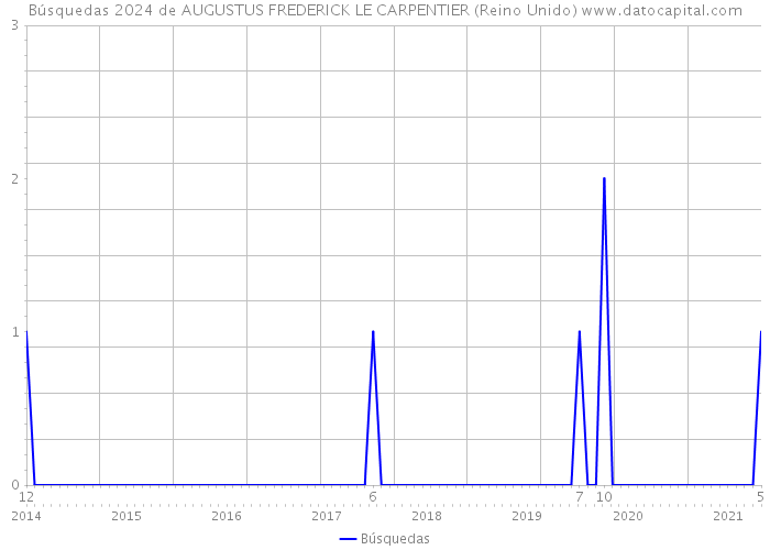 Búsquedas 2024 de AUGUSTUS FREDERICK LE CARPENTIER (Reino Unido) 