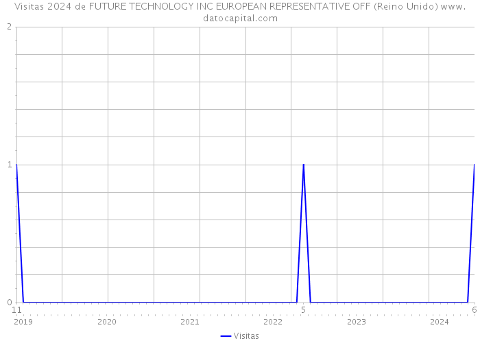 Visitas 2024 de FUTURE TECHNOLOGY INC EUROPEAN REPRESENTATIVE OFF (Reino Unido) 