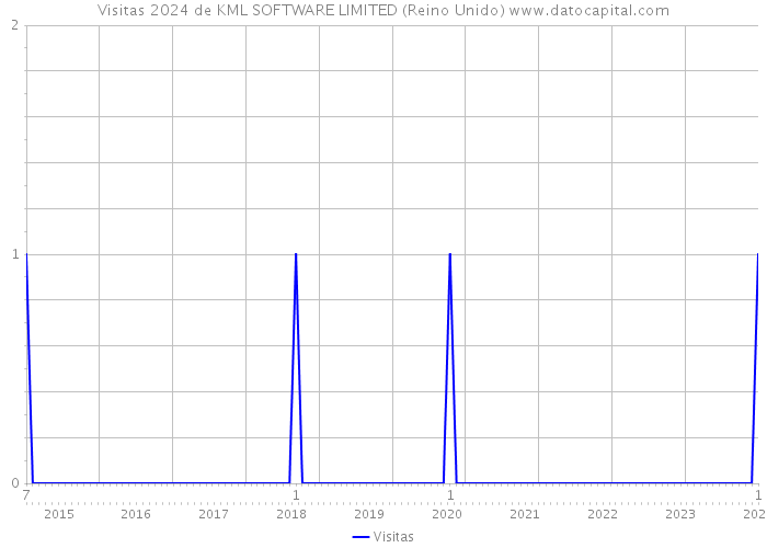 Visitas 2024 de KML SOFTWARE LIMITED (Reino Unido) 