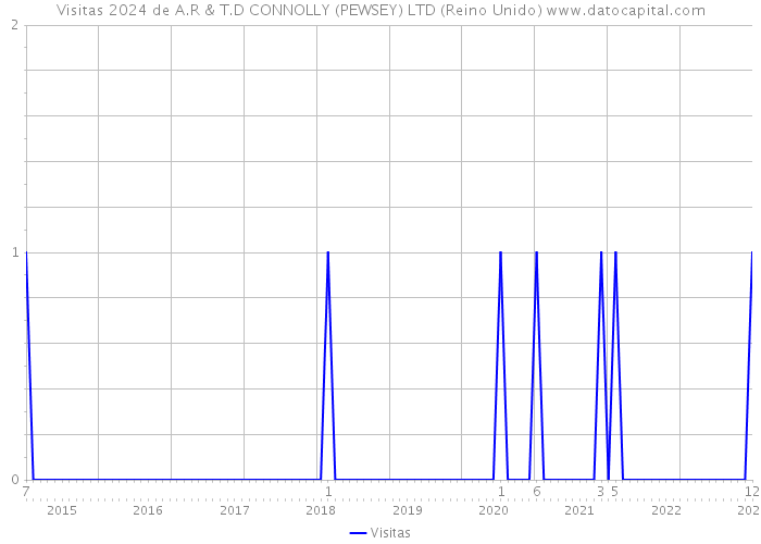 Visitas 2024 de A.R & T.D CONNOLLY (PEWSEY) LTD (Reino Unido) 