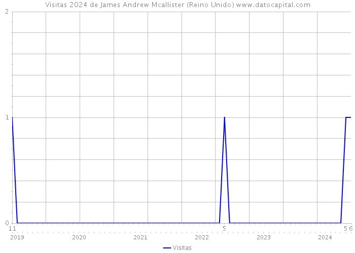 Visitas 2024 de James Andrew Mcallister (Reino Unido) 