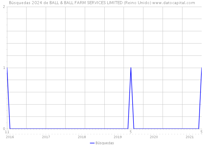 Búsquedas 2024 de BALL & BALL FARM SERVICES LIMITED (Reino Unido) 