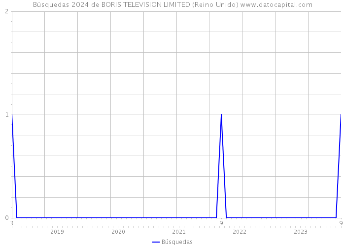 Búsquedas 2024 de BORIS TELEVISION LIMITED (Reino Unido) 