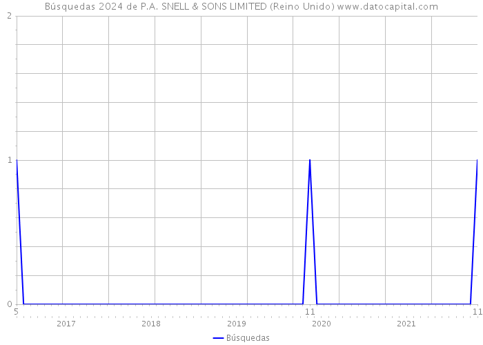 Búsquedas 2024 de P.A. SNELL & SONS LIMITED (Reino Unido) 