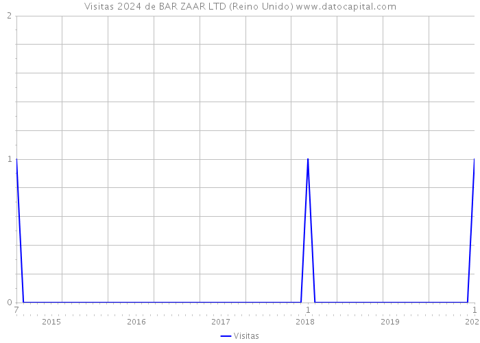 Visitas 2024 de BAR ZAAR LTD (Reino Unido) 