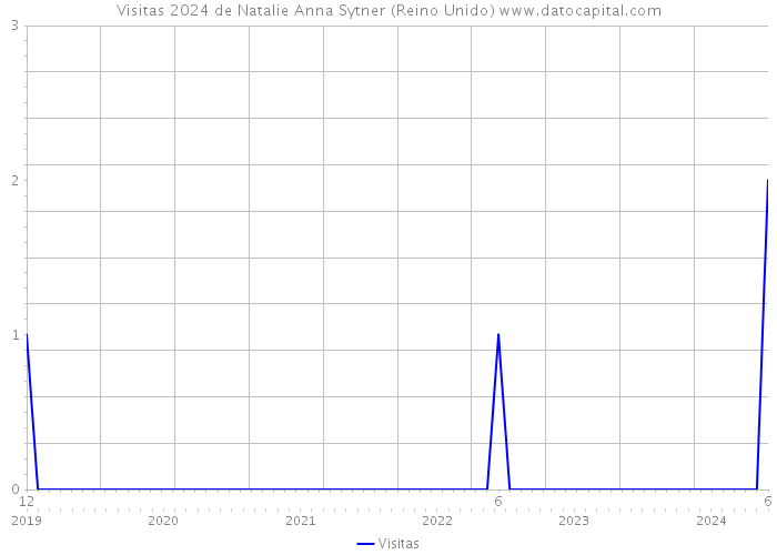 Visitas 2024 de Natalie Anna Sytner (Reino Unido) 