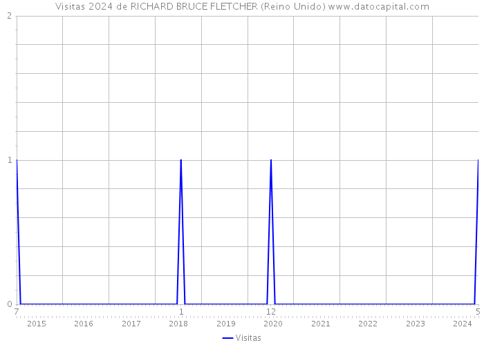 Visitas 2024 de RICHARD BRUCE FLETCHER (Reino Unido) 