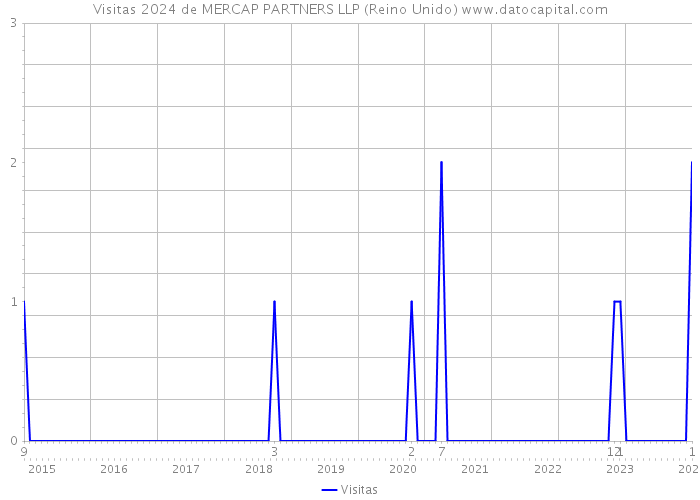 Visitas 2024 de MERCAP PARTNERS LLP (Reino Unido) 