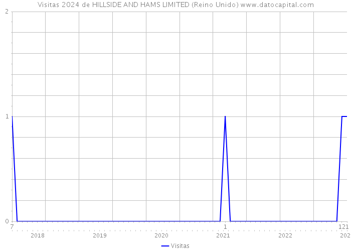 Visitas 2024 de HILLSIDE AND HAMS LIMITED (Reino Unido) 